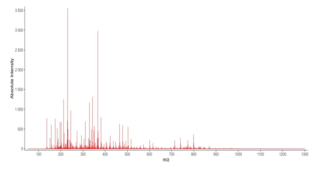 Metabolite Detection (MS2)